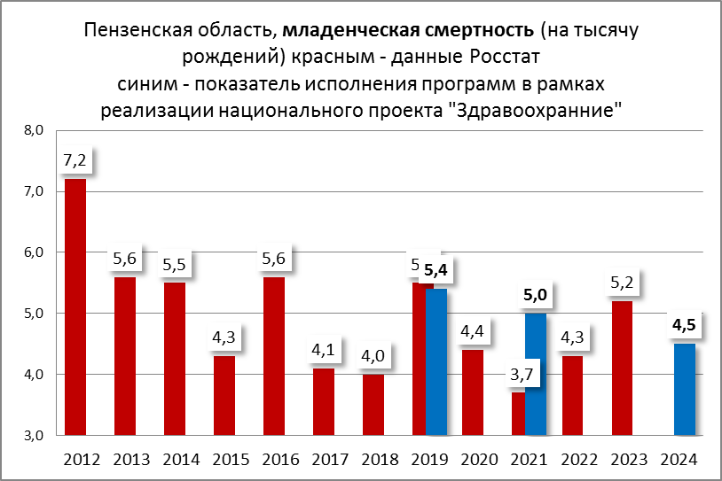 Данные "младенческая смертность" по Пензенской области за год выросли на 21%.