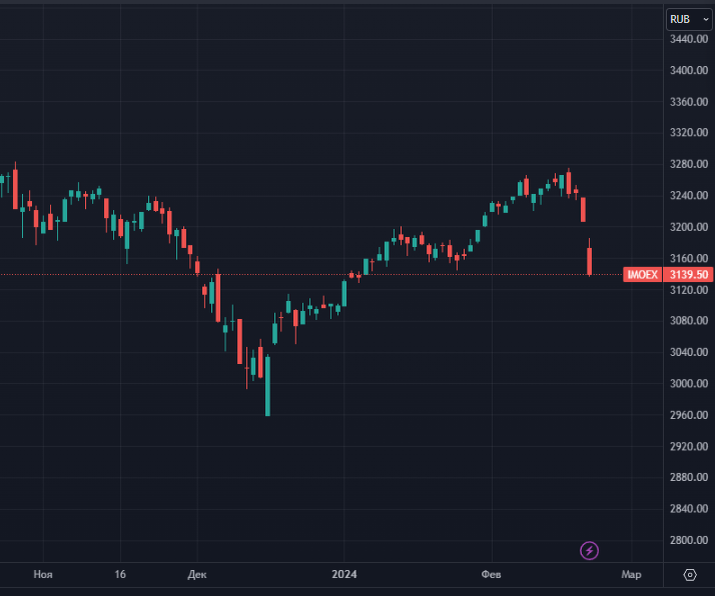 График Мосбиржи, по данным TradingView