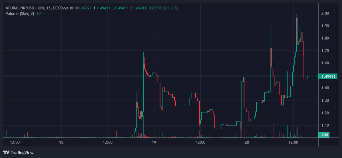 Курс NEURALINK/USD на бирже Uniswap