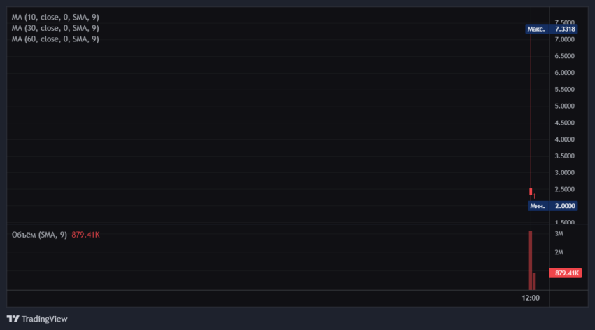Объем торгов на Bybit к моменту написания составляет более $11 млн, а на KuCoin — $5,1 млн. 

