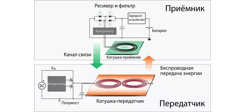 Передача электроэнергии на большие расстояния