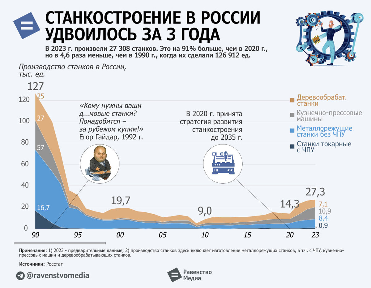 Россия удвоила производство станков с 2020 г. | Равенство.Медиа | Дзен