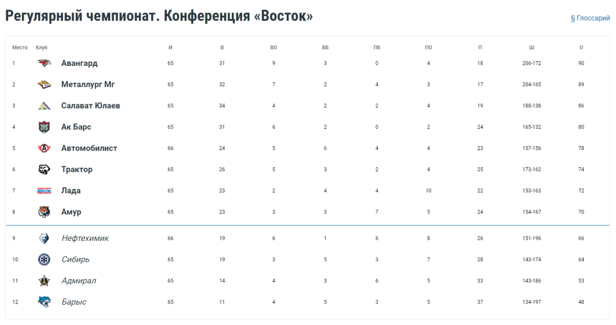 Картинки ТУРНИРНАЯ ТАБЛИЦА 2023 2024 КХЛ АВАНГАРДА РАСПИСАНИЕ