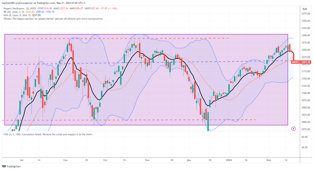 Индекс ММВБ