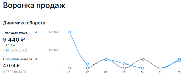 Это я вижу в аналитике сейчас. Показана выручка до вычета всех комиссий.