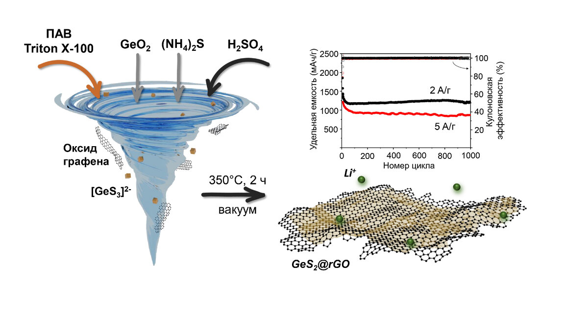 Процесс получения композиционного электродного материала сульфид германия/восстановленный оксид графена (GeS2@rGO) и зависимости удельной электрохимической емкости от номера цикла при токе заряда/разряда 2 и 5 А/г