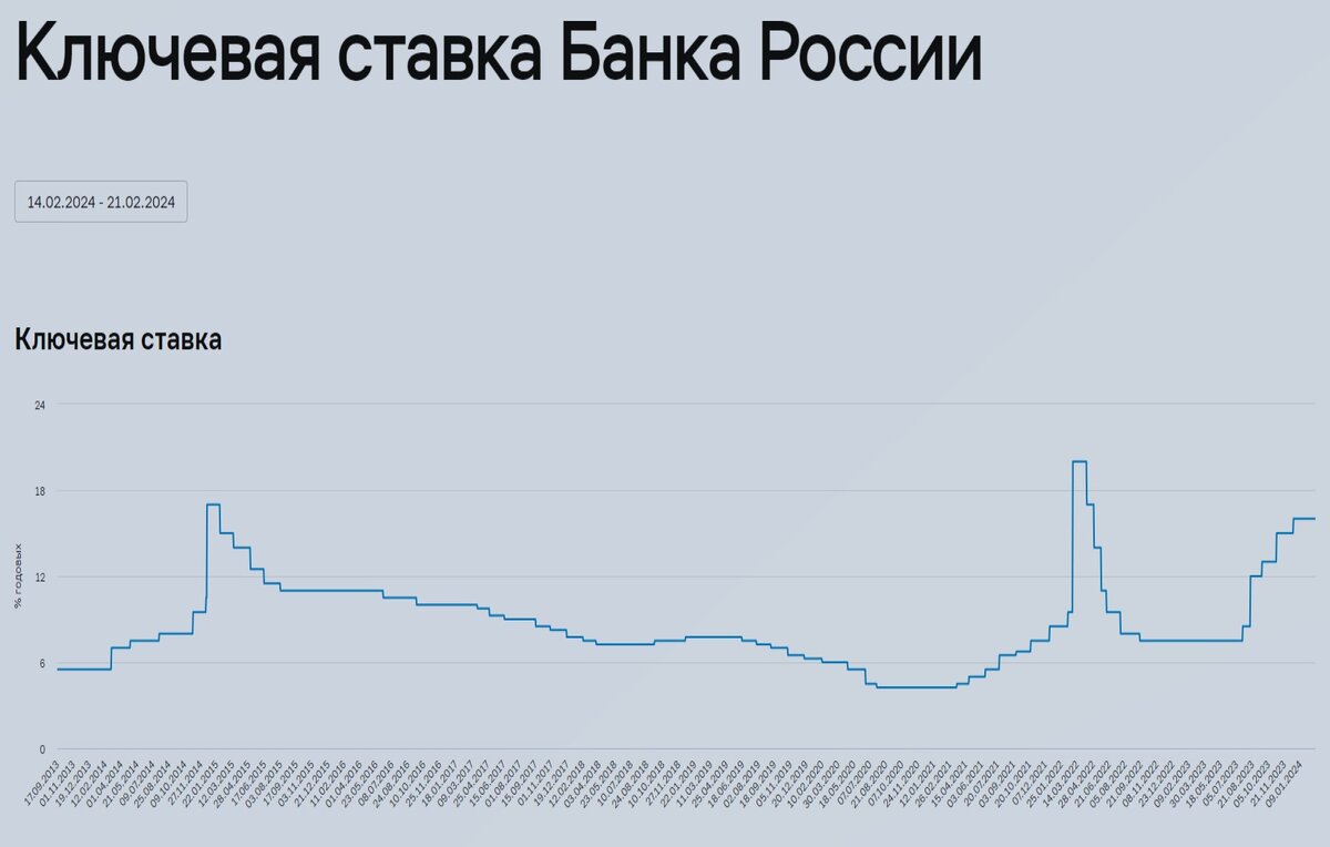 Друзья, на прошлой неделе ЦБ, впервые за долгие месяцы, не стал повышать ключевую ставку, а оставил ее на прежнем уровне в 16%.-3