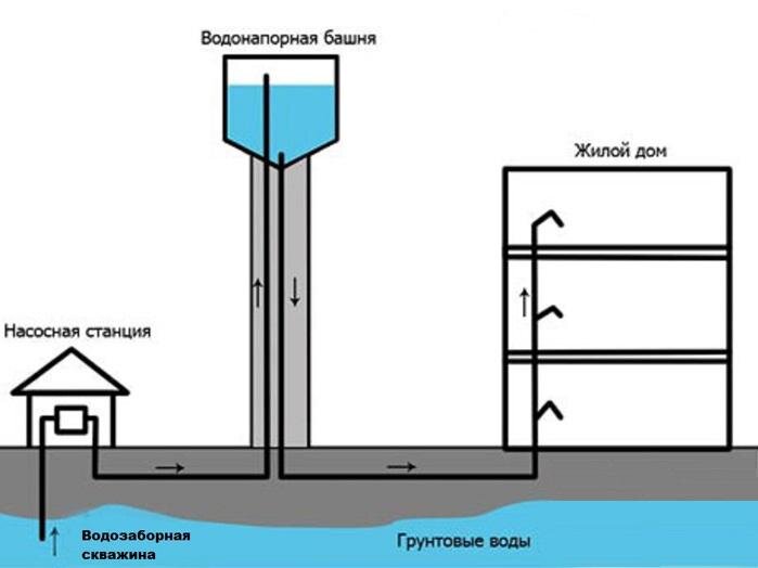 Автоматика для водонапорной башни, управления насосами