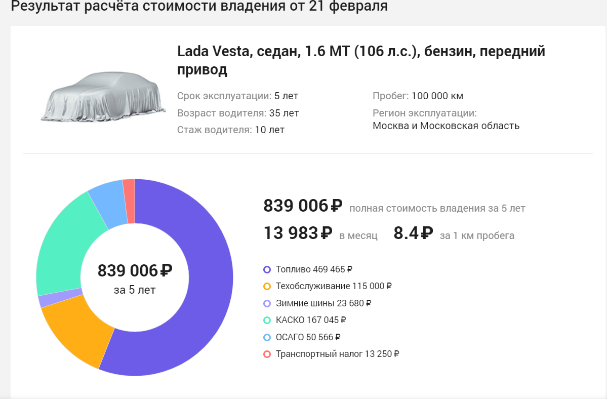 вот что получаем при годовом пробеге 25000 (взяла из своей практики)