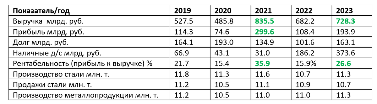 Финансовые и производственные показатели компании по стандартам МФСО