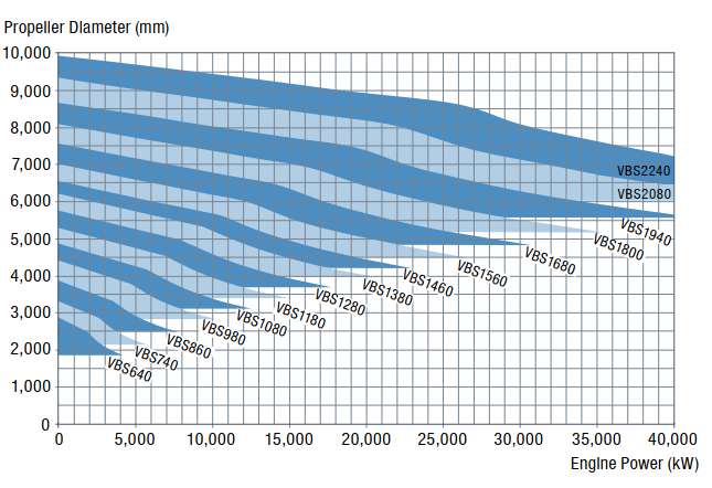 Рисунок 2. График зависимости диаметра гребного винта (по оси ординат) от мощности главного двигателя.