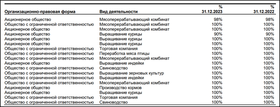 Черкизово (GCHE). Отчет за 2023 год. Долг