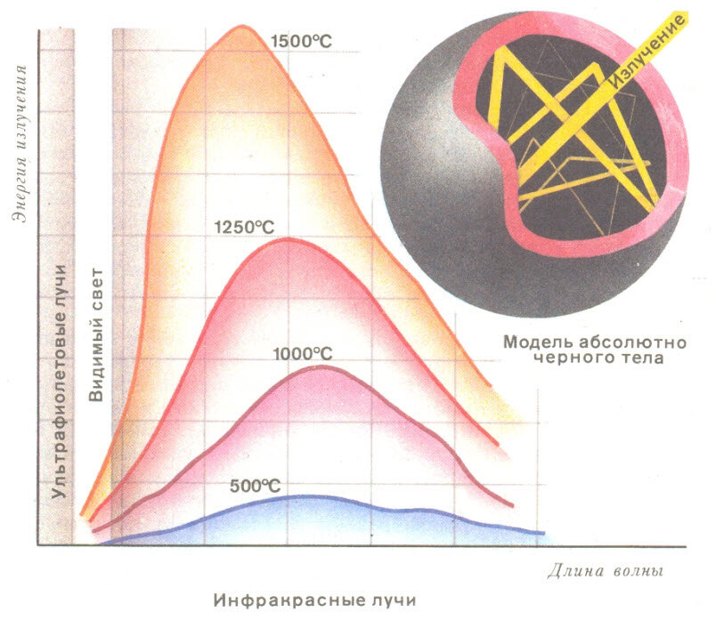 Кривая имеет ярко выраженный максимум, который с увеличением температуры смещается в сторону коротких длин волн.