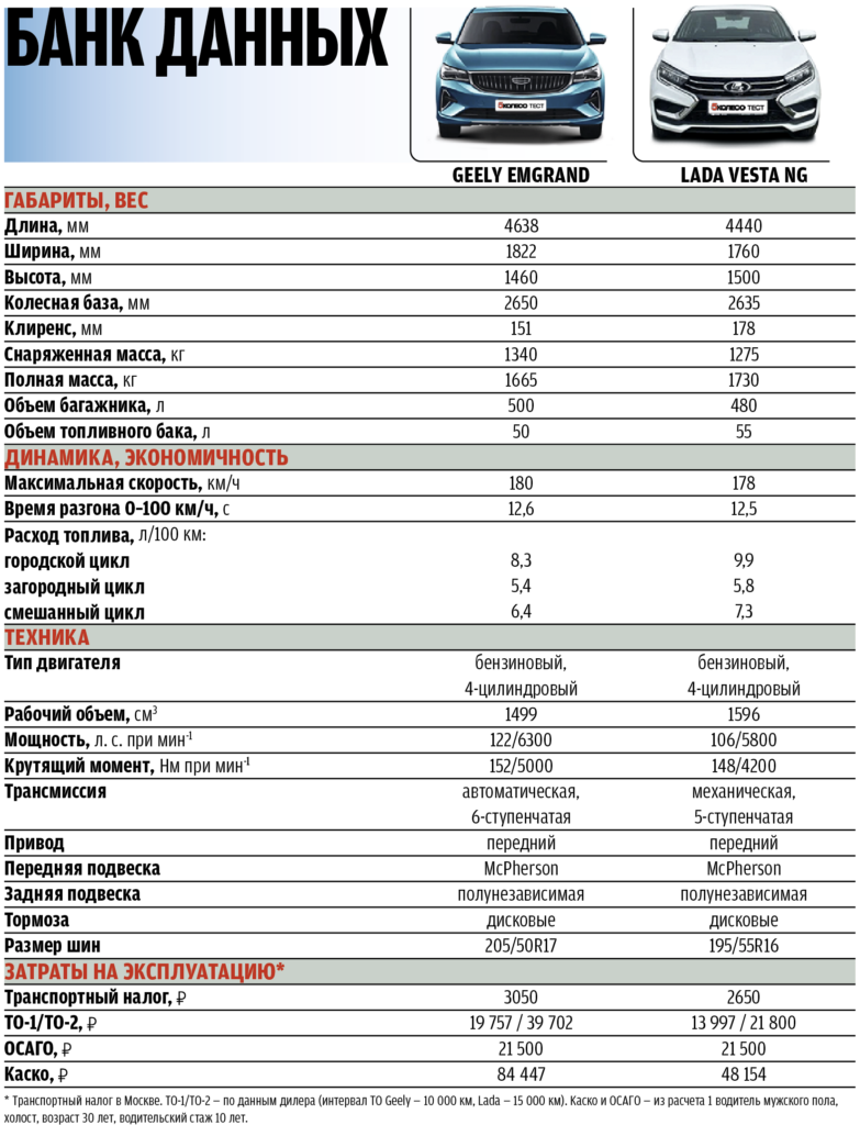 Что купить: Geely Emgrand или Lada Vesta NG? Сравнили «китайца» и новую  «Ладу» | 5 Колесо | Дзен