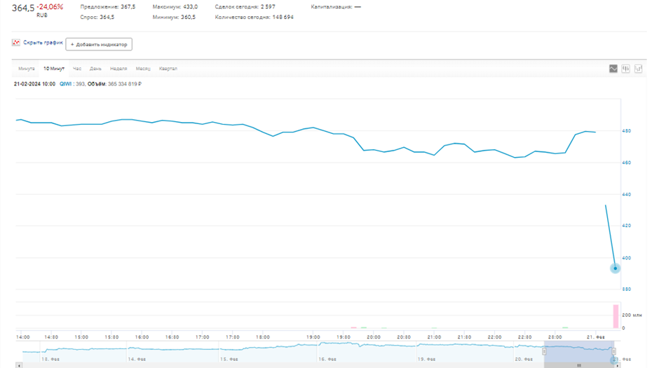    Автор фото: moex.ru
