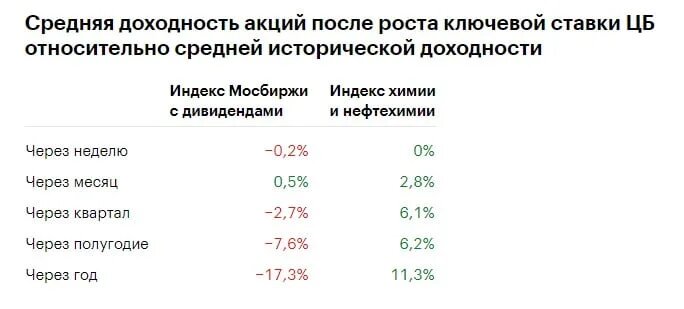 Влияние ключевой ставки на рынок