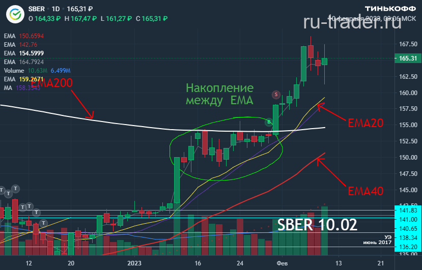 Торговые сигналы на основе ЕМА