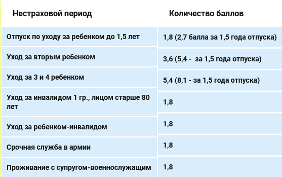 Как бесплатно получить пенсионные баллы