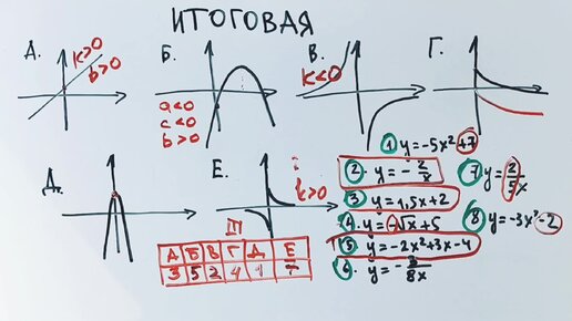 Заключительный урок по графикам для тех, кто готовится к ОГЭ