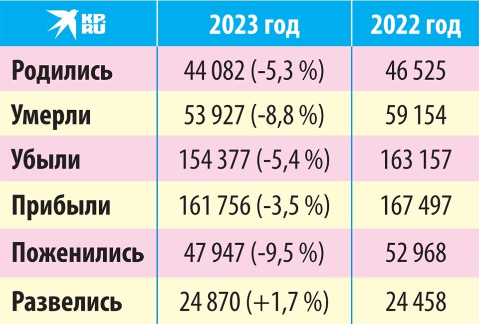    Статистика по данным Петростата с января по ноябрь 2023 года. Анна ГРЕНЬ