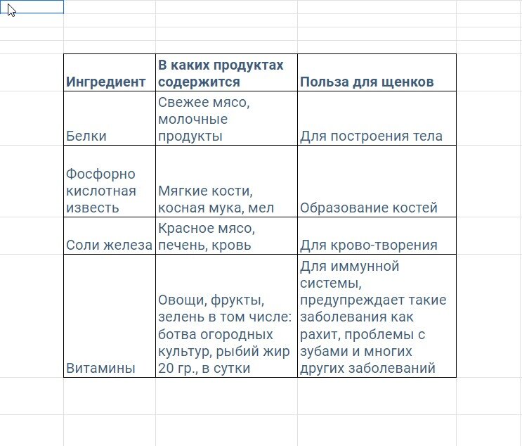 Польза белков, минеральных солей, витамин для щенков в утробе матери