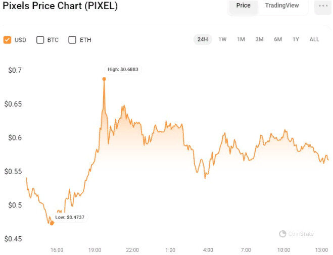 24-часовой график цены PIXEL/USD (источник: CoinStats)