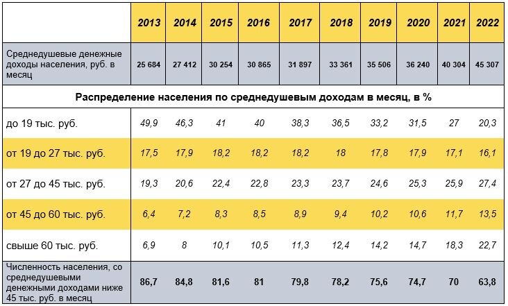 Источник: составлено Stat.russ на основе данных Росстата