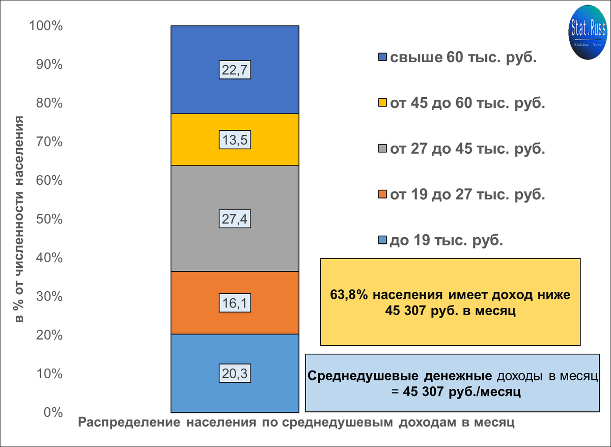 Источник: составлено Stat.russ на основе данных Росстата