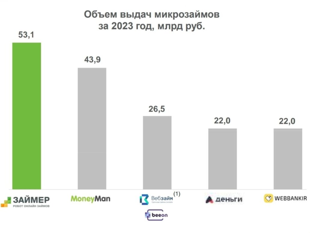 Объем выданных средств микро финансовыми организациями.