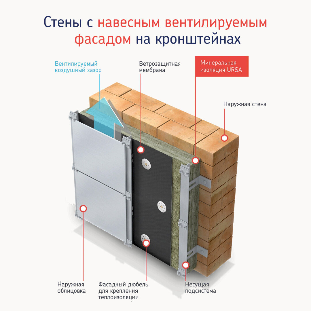 Отличный материал для теплоизоляции стен. Как правильно монтировать  навесные вентилируемые фасады? | URSA Стекловолокно | by ТЕХНОНИКОЛЬ | Дзен