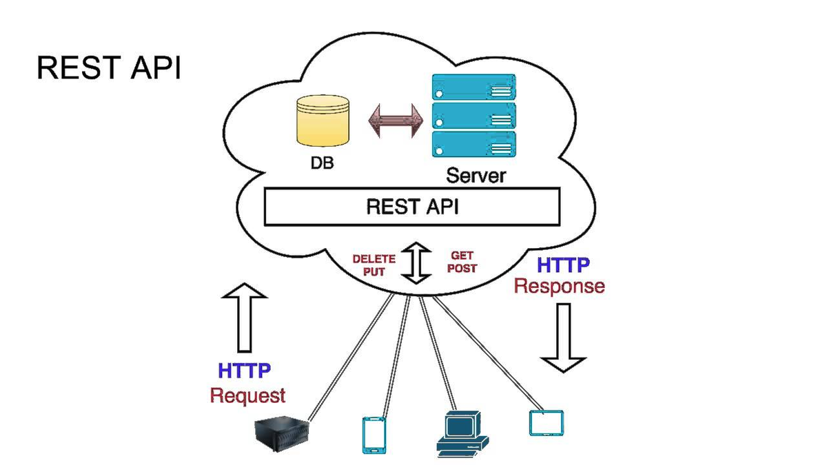 REST API: Основы, принципы и примеры использования | Аналитика | Дзен