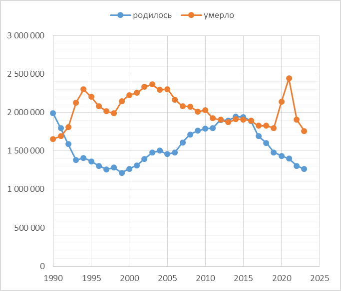 План по снижению смертности от туберкулеза. Статистика абортов в ссср и рф. Статистика смертности. График численности населения россии 2021. Сегодня какое число какой день.