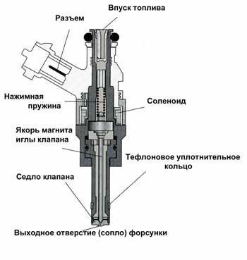  Форсунка Форсунка (другое название — инжектор), являясь конструктивным элементом системы впрыска, предназначена для дозированной подачи топлива, его распыления в камере сгорания (впускном коллекторе)