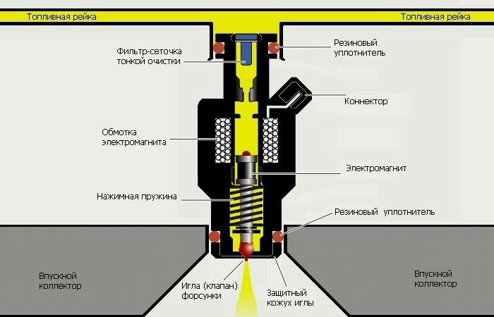  Форсунка Форсунка (другое название — инжектор), являясь конструктивным элементом системы впрыска, предназначена для дозированной подачи топлива, его распыления в камере сгорания (впускном коллекторе)-2