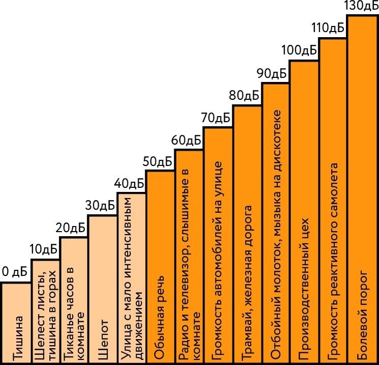 50 дб уровень шума с чем сравнить. 70 ДБ уровень шума. Уровень шума 50 ДБ. Уровень шума 40 децибел. Уровень шума 90 ДБ.