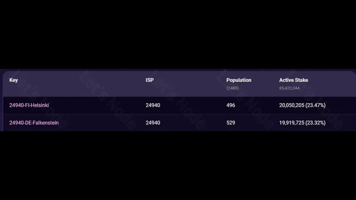 Концентрация нод в 2-ух датацентрах Hetzner. 