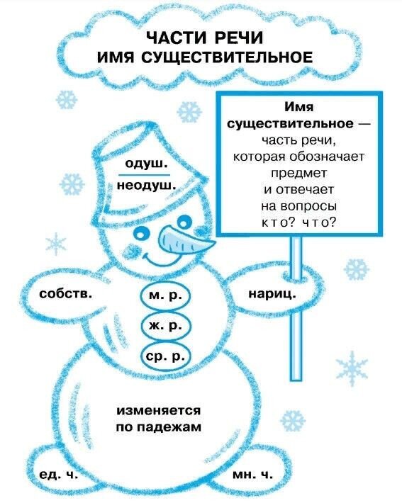 Игра части речи 3 класс