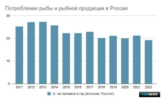 По данным Росстата