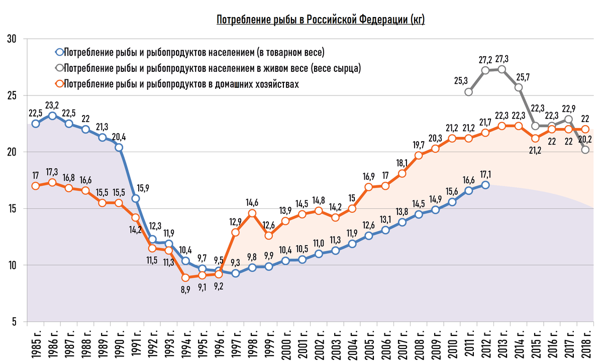 С советских до постсоветских времен