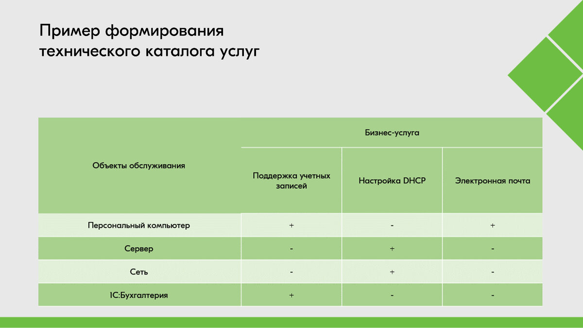 Всё, что вы хотели знать о сервисном подходе, но боялись спросить | Service  Desk 1С:ITILIUM | Дзен