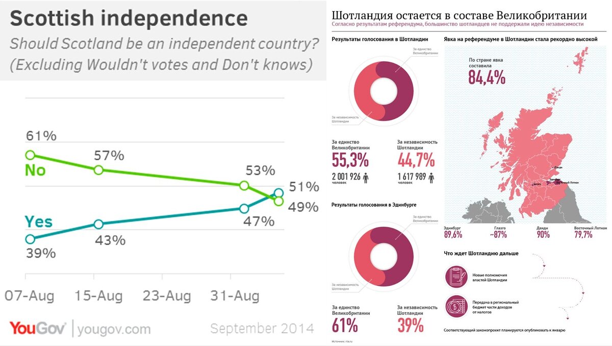 Влияние опубликованных результатов соцопросов на общественное мнение и политическое поведение. Опрос 5-6 сентября 2014 года и результаты референдума 18 сентября того же года. Опрос по поводу отношения граждан Великобритании к независимости Шотландии изменил результаты голосования на референдуме 18 сентября 2014 года. Проводимые в преддверии референдума социологические опросы показывали уверенный перевес сторонников единства Англии и Шотландии. Однако в Лондоне возникли опасения, что именно поэтому сторонники единства просто не придут голосовать, а националисты, напротив, мобилизуются. Пассивность и спокойствие унионистов закончилось 5-6 сентября, когда очередной соцопрос показал небольшой, но все же перевес националистических настроений. Его публикация изменила настроения в обществе, сторонники единства мобилизовались, что отразилось и на дальнейших соцопросах, на результатах референдума.