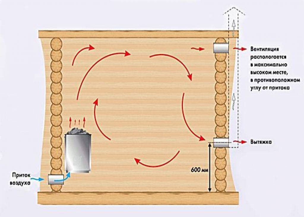 Вентиляция в бане труба. Вентиляция предбанника в бане схема и устройство. Вентиляция в предбаннике бани схема. Вентиляция в парилке бани схема. Схема приточно-вытяжной вентиляции в бане.