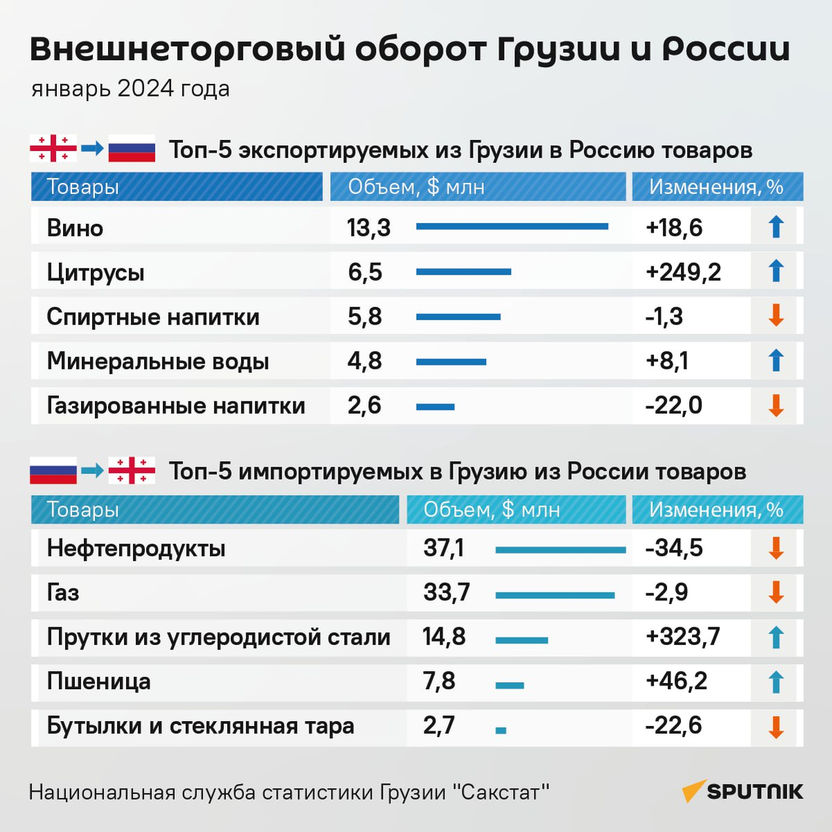 Как идет торговля между Грузией и Россией – новая статистика | Sputnik  Грузия | Дзен