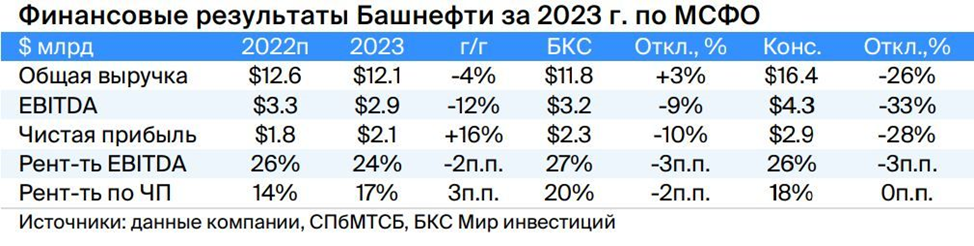 Башнефть акции прогноз 2023