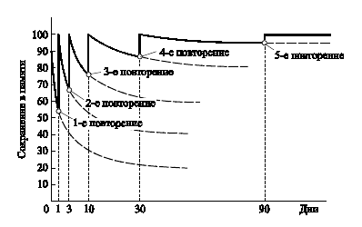 Спрямление кривой забывания 