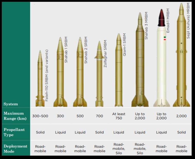 Основные баллистические ракеты Ирана. Россия выбрала самые лучшие. Картинка ИРНА