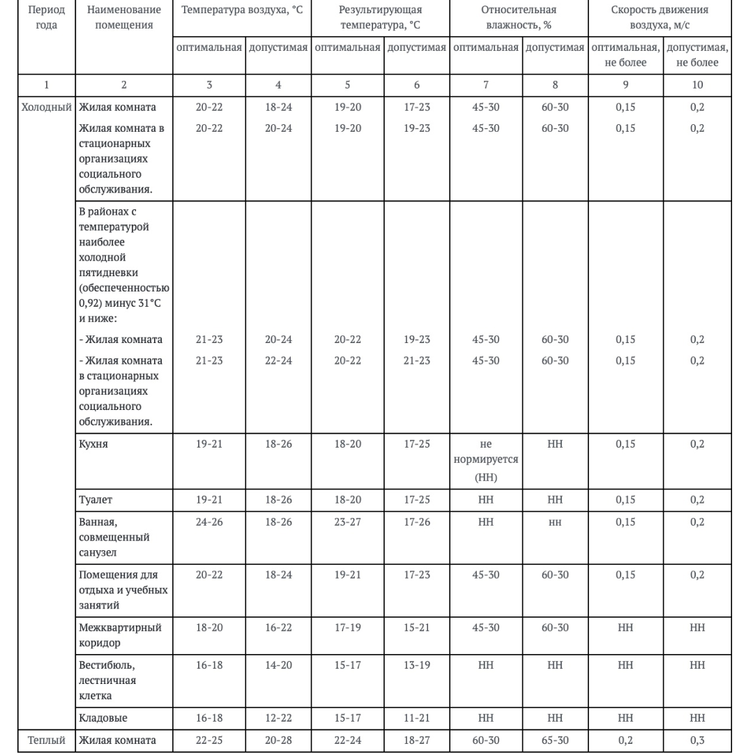 Таблица с основными нормативами