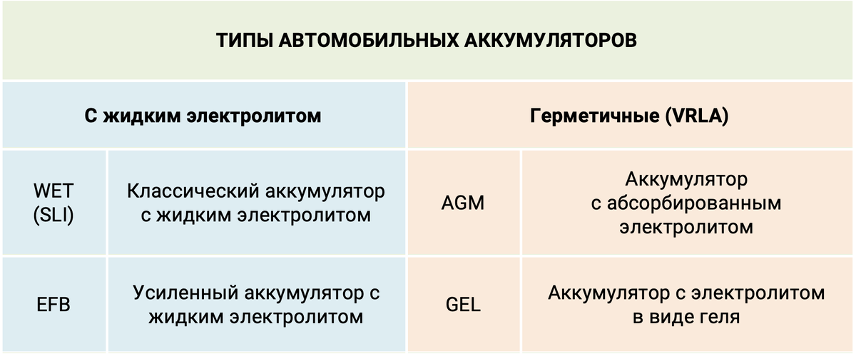 Типы автомобильных АКБ