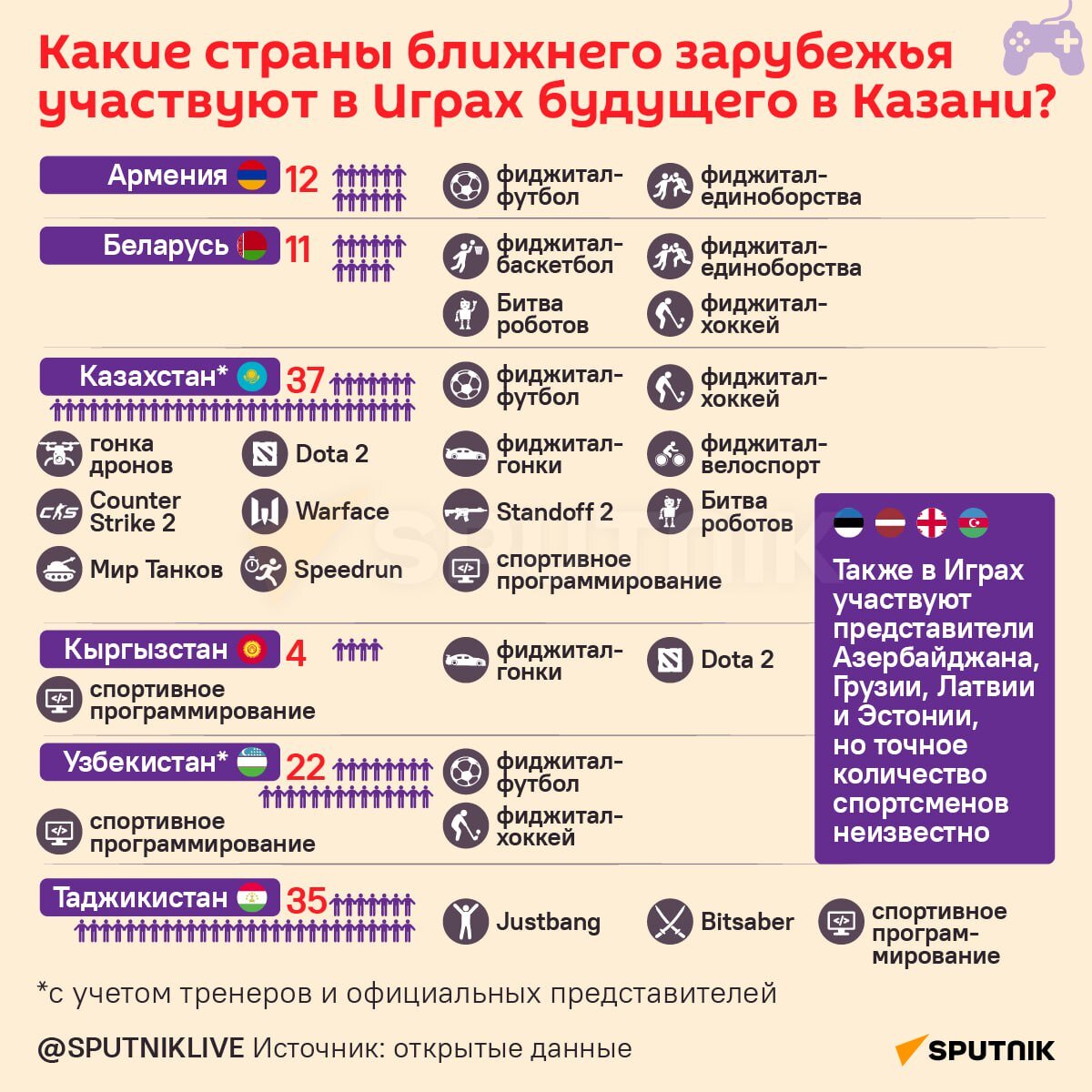 Какие страны ближнего зарубежья принимают участие в Играх будущего |  Sputnik Казахстан | Дзен