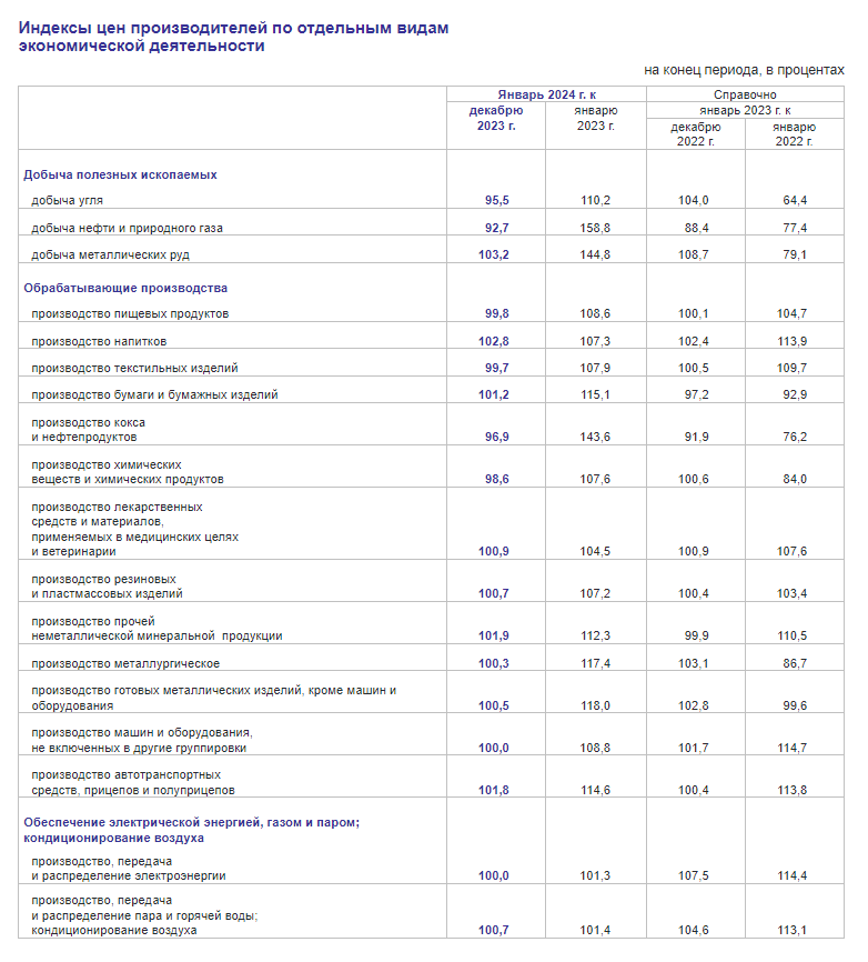 индексы производства по видам экономической деятельности. индексы росстат. индекс промышленной инфляции. динамика индекса промышленного производства рф. индекс промышленного производства росстат по годам.